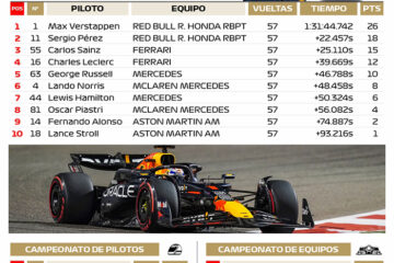 ▷ Verstappen se llevó sin complicaciones el primer Gran Premio del año en Bahrein #2Mar